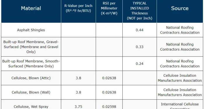 Insulation Materials Comparison | News | Ecomerchant