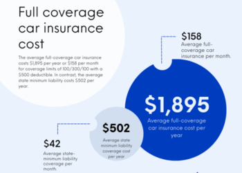 Full coverage car insurance cost in 2025 | Insurance.com